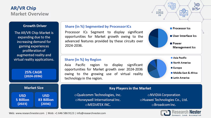 ARVR Chip Market